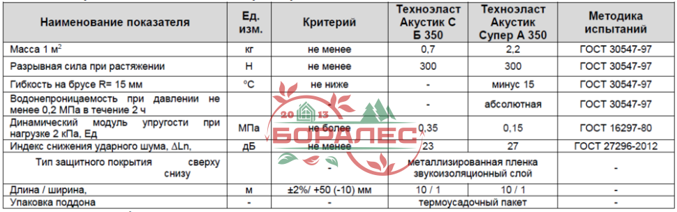 Технониколь Гидростеклоизол Техноэласт Акустик Супер